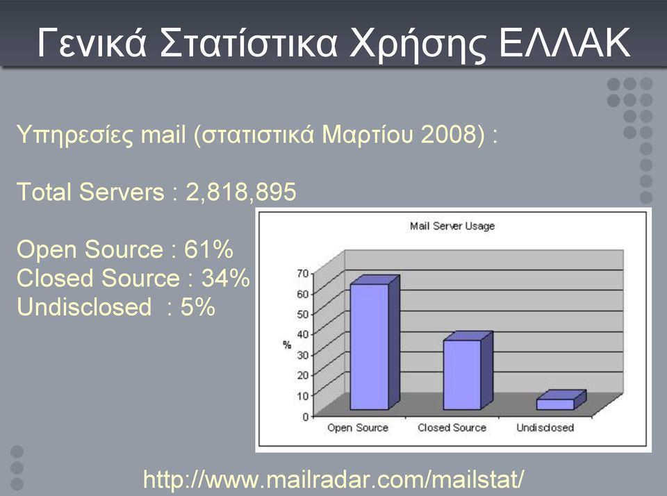 2,818,895 Open Source : 61% Closed Source : 34%