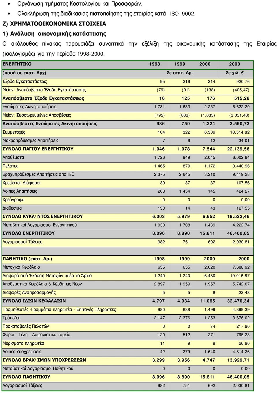 ΕΝΕΡΓΗΤΙΚΟ 1998 1999 2000 2000 (ποσά σε εκατ. Δρχ) Σε εκατ. Δρ. Σε χιλ.