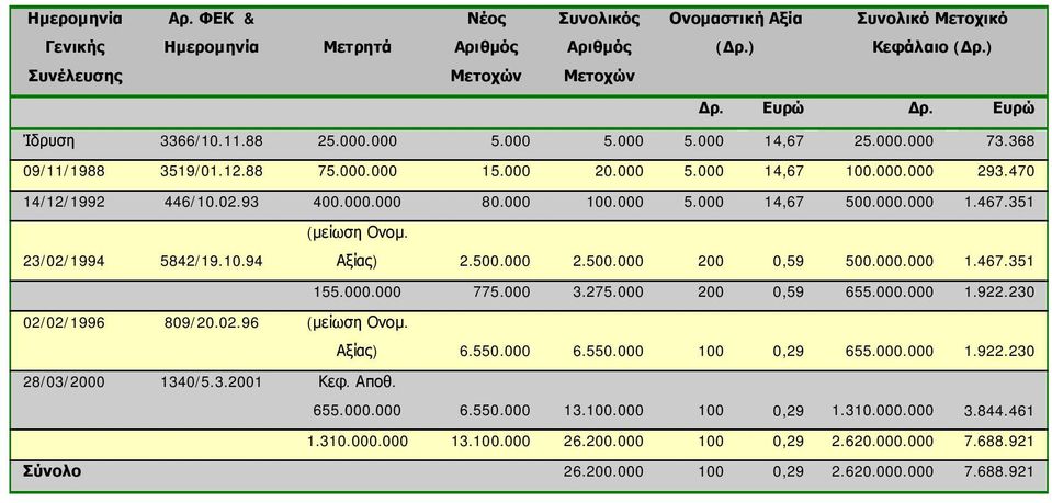 000.000 1.467.351 23/02/1994 5842/19.10.94 (μείωση Ονομ. Αξίας) 2.500.000 2.500.000 200 0,59 500.000.000 1.467.351 155.000.000 775.000 3.275.000 200 0,59 655.000.000 1.922.230 02/02/1996 809/20.02.96 (μείωση Ονομ.