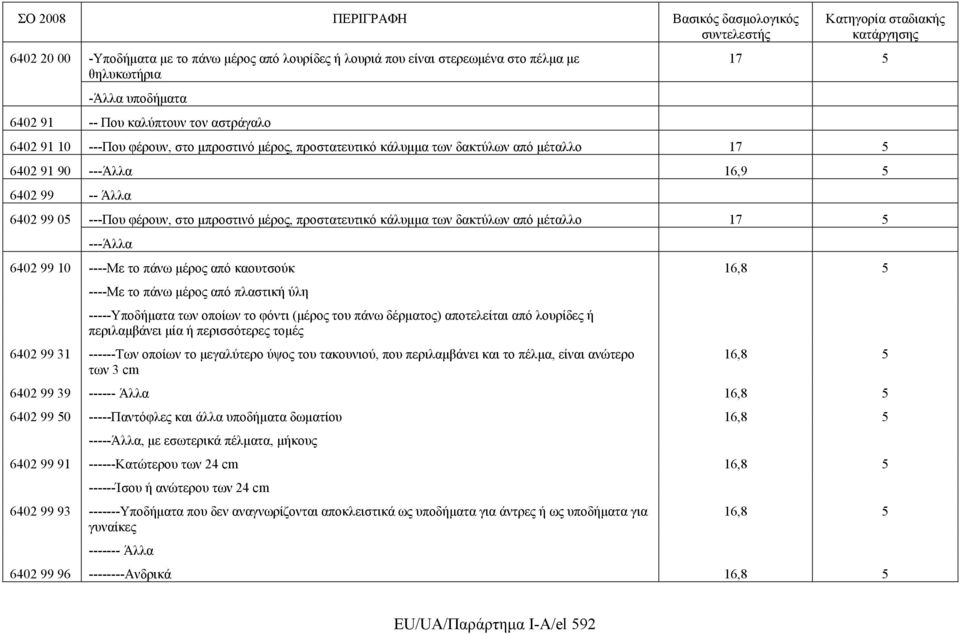 μέταλλο 17 5 ---Άλλα 6402 99 10 ----Με το πάνω μέρος από καουτσούκ 16,8 5 ----Με το πάνω μέρος από πλαστική ύλη -----Υποδήματα των οποίων το φόντι (μέρος του πάνω δέρματος) αποτελείται από λουρίδες ή