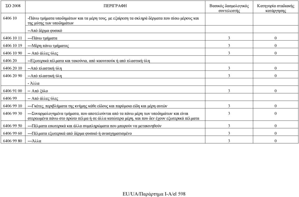 6406 91 00 -- Από ξύλο 3 0 6406 99 -- Από άλλες ύλες 6406 99 10 ---Γκέτες, περιβλήματα της κνήμης κάθε είδους και παρόμοια είδη και μέρη αυτών 3 0 6406 99 30 ---Συναρμολογημένα τμήματα, που