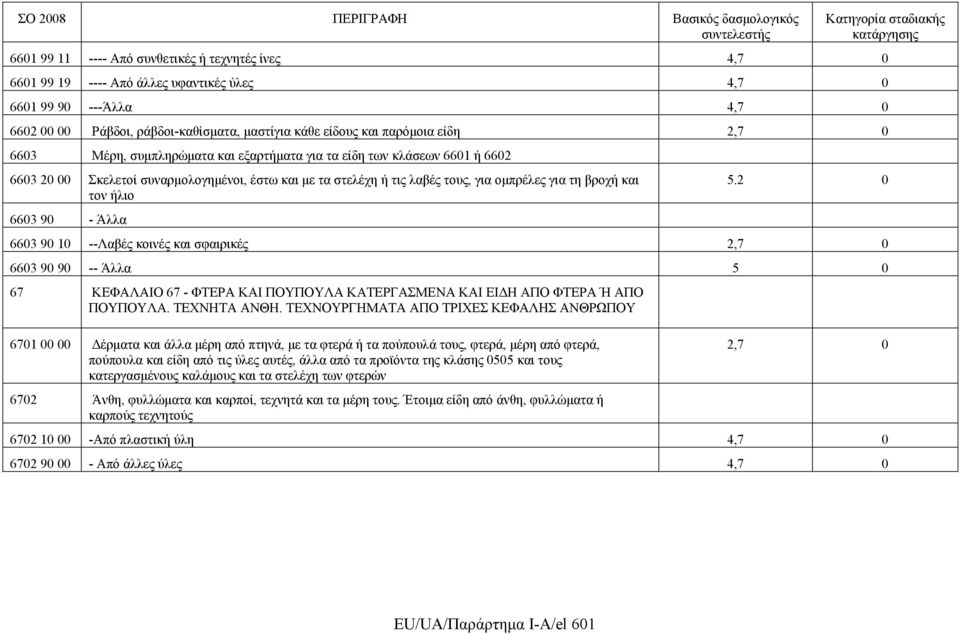 ήλιο 6603 90 - Άλλα 5.2 0 6603 90 10 --Λαβές κοινές και σφαιρικές 2,7 0 6603 90 90 -- Άλλα 5 0 67 ΚΕΦΑΛΑΙΟ 67 - ΦΤΕΡΑ ΚΑΙ ΠΟΥΠΟΥΛΑ ΚΑΤΕΡΓΑΣΜΕΝΑ ΚΑΙ ΕΙΔΗ ΑΠΟ ΦΤΕΡΑ Ή ΑΠΟ ΠΟΥΠΟΥΛΑ. ΤΕΧΝΗΤΑ ΑΝΘΗ.
