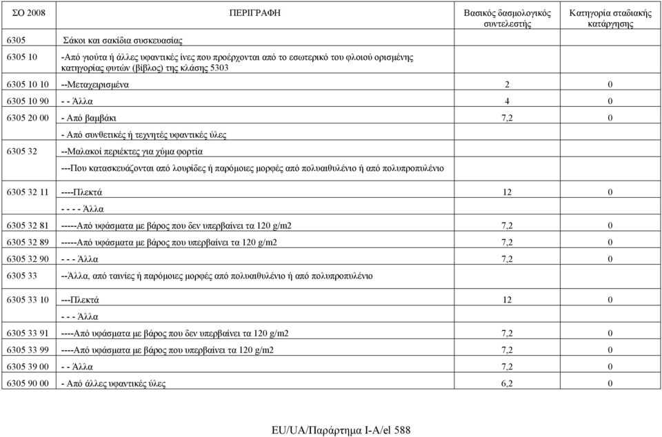 ή παρόμοιες μορφές από πολυαιθυλένιο ή από πολυπροπυλένιο 6305 32 11 ----Πλεκτά 12 0 - - - - Άλλα 6305 32 81 -----Από υφάσματα με βάρος που δεν υπερβαίνει τα 120 g/m2 7,2 0 6305 32 89 -----Από