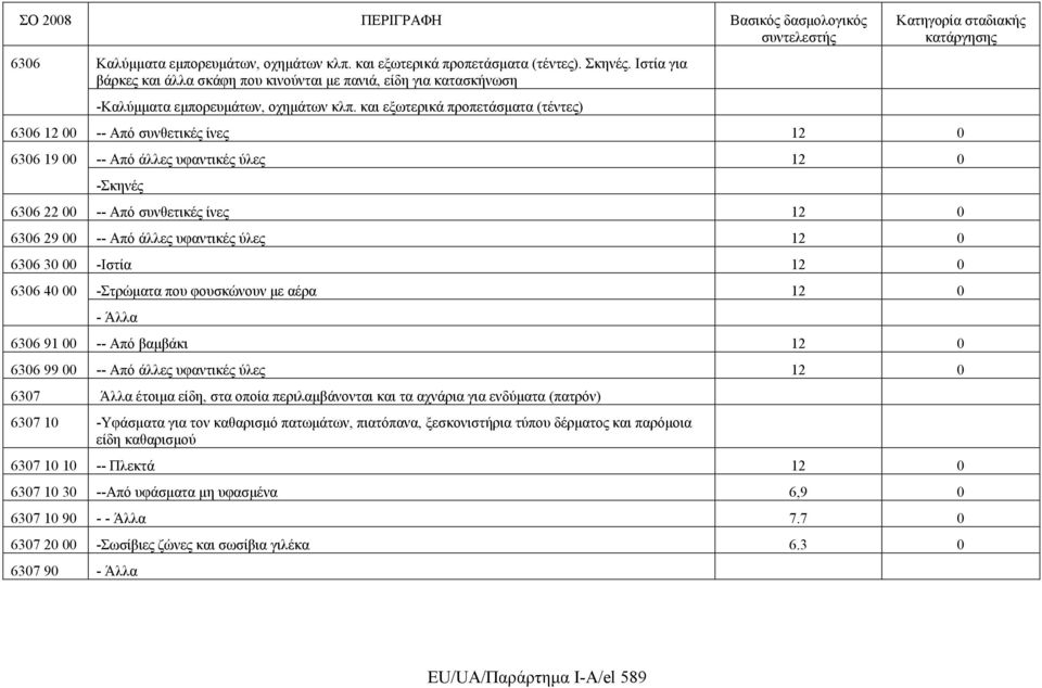 και εξωτερικά προπετάσματα (τέντες) 6306 12 00 -- Από συνθετικές ίνες 12 0 6306 19 00 -- Από άλλες υφαντικές ύλες 12 0 -Σκηνές 6306 22 00 -- Από συνθετικές ίνες 12 0 6306 29 00 -- Από άλλες υφαντικές