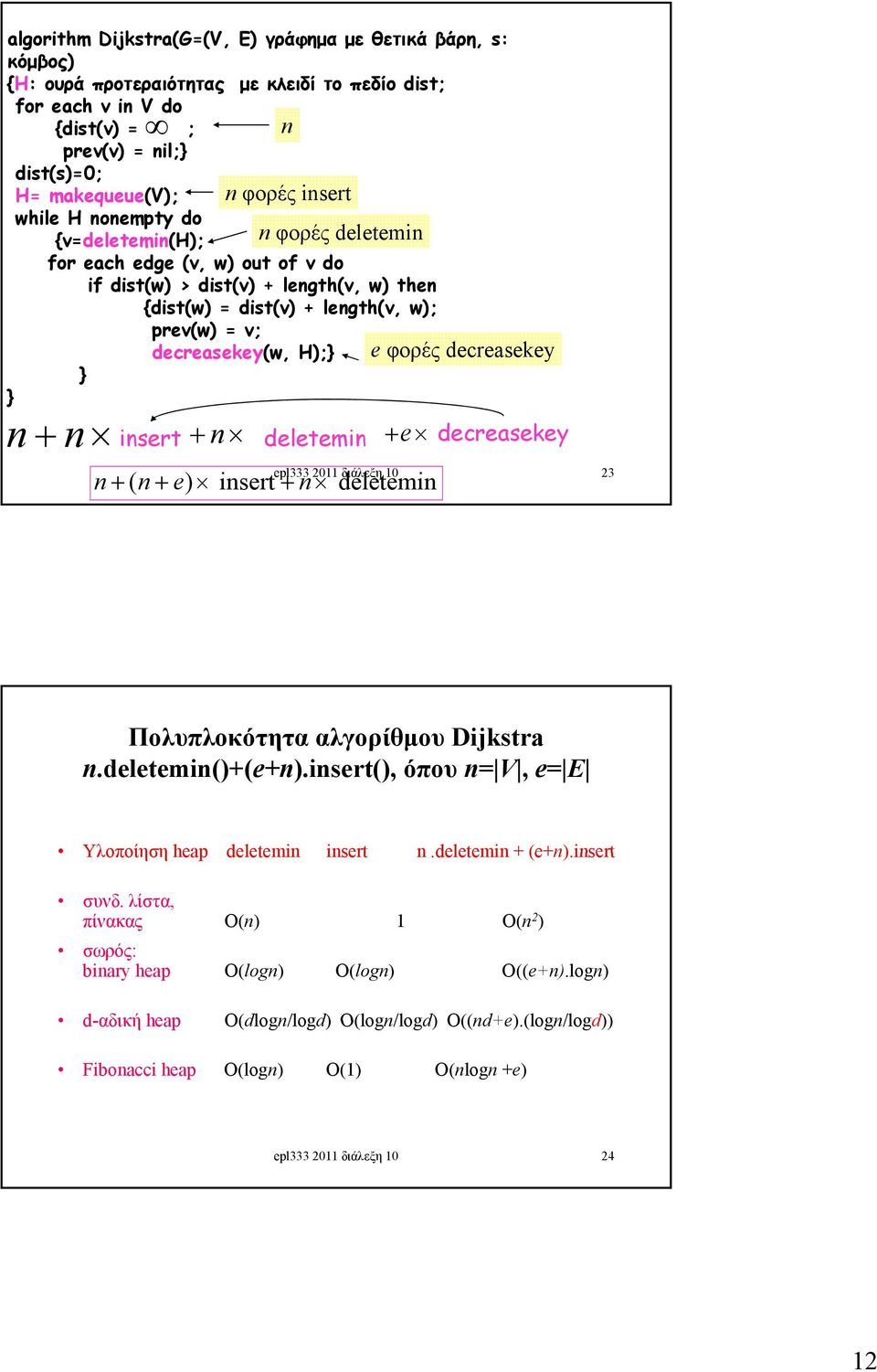 decreasekey } } isert deletemi e decreasekey ( e) isert deletemi epl333 2011 διάλεξη 10 23 Πολυπλοκότητα αλγορίθμου Dijkstra.deletemi()+(e+).isert(), όπου = V, e= E Υλοποίηση heap deletemi isert.
