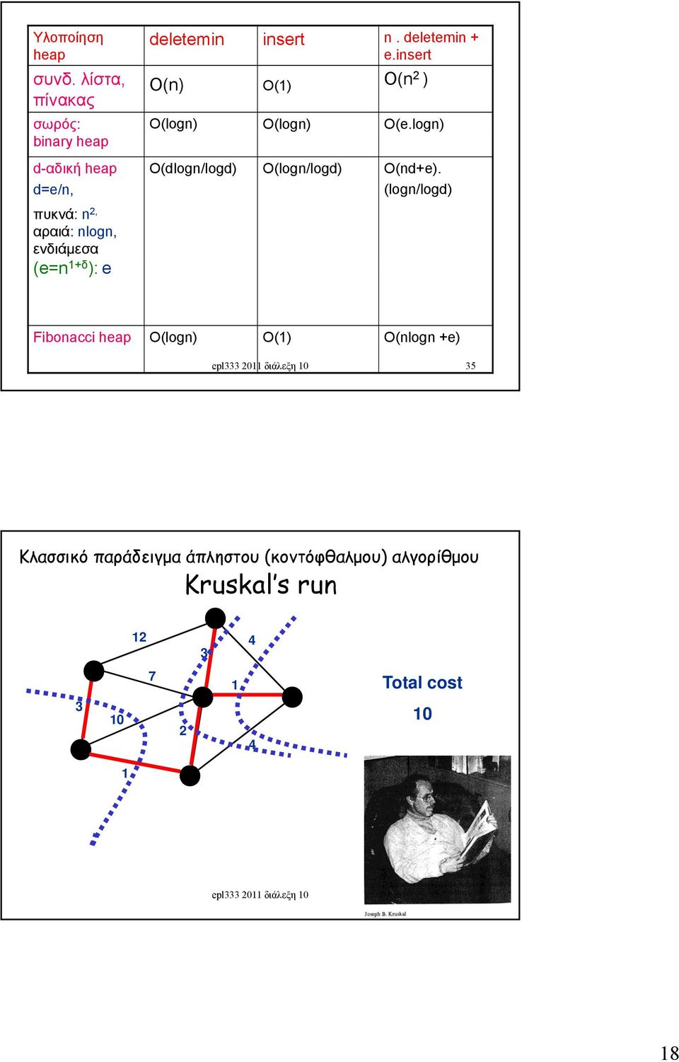 log) biary heap d-αδική heap d=e/, πυκνά: 2, αραιά: log, ενδιάμεσα (e= 1+δ δ ): e O(dlog/logd) O(log/logd)
