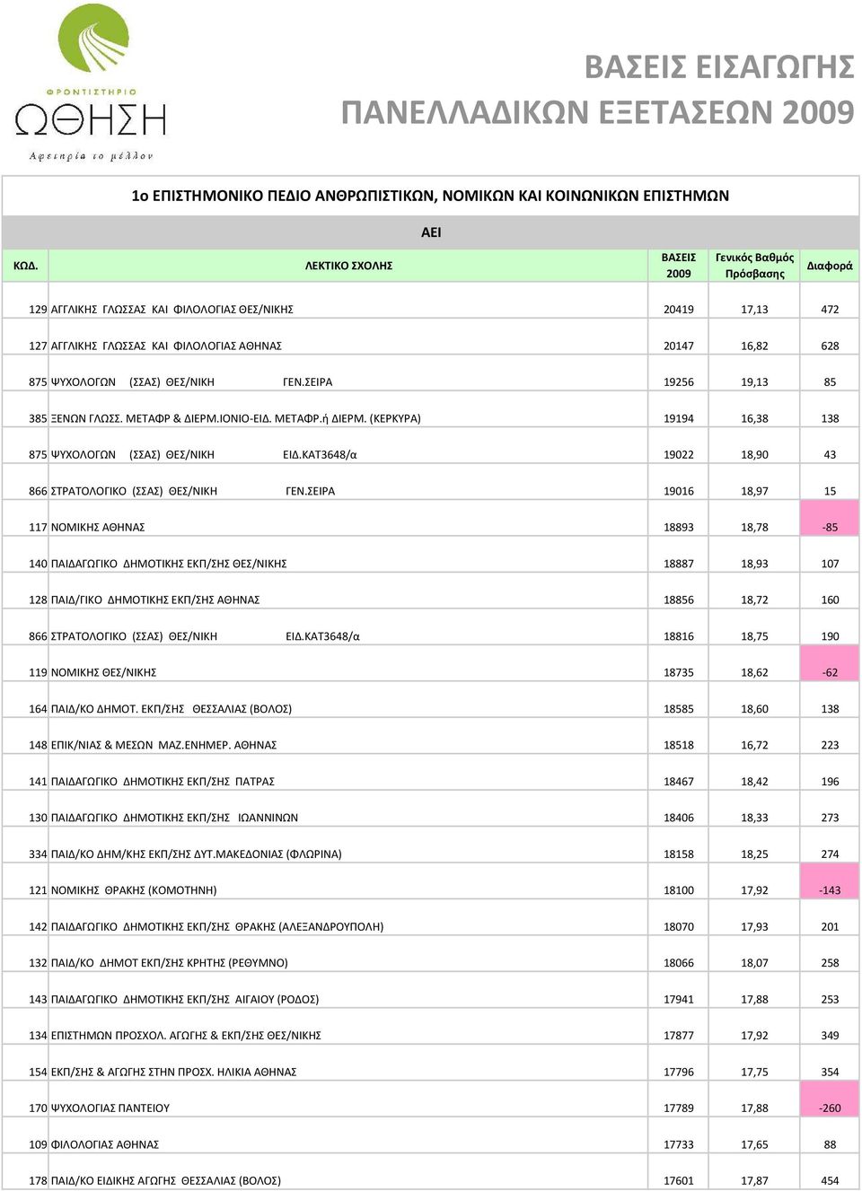 (ΣΣΑΣ) ΘΕΣ/ΝΙΚH ΓΕΝ.ΣΕΙΡΑ 19256 19,13 85 385 ΞENΩN ΓΛΩΣΣ. METAΦP & ΔIEPM.ΙΟΝΙΟ-ΕΙΔ. ΜΕΤΑΦΡ.ή ΔΙΕΡΜ. (ΚΕΡΚΥΡΑ) 19194 16,38 138 875 ΨΥΧΟΛΟΓΩΝ (ΣΣΑΣ) ΘΕΣ/ΝΙΚH ΕΙΔ.