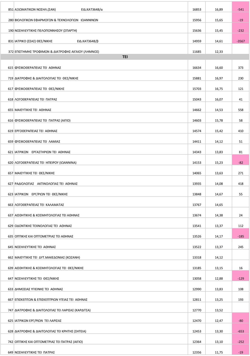 ΚΑΤ3648/β 14959 14,61-3567 372 ΕΠΙΣΤΗΜΗΣ ΤΡΟΦΙΜΩΝ & ΔΙΑΤΡΟΦΗΣ ΑΙΓΑΙΟΥ (ΛΗΜΝΟΣ) 11685 12,33 ΤΕΙ 615 ΦΥΣΙΚΟΘΕΡΑΠΕΙΑΣ TEI ΑΘΗΝΑΣ 16634 16,60 373 719 ΔΙΑΤΡΟΦΗΣ & ΔΙΑΙΤΟΛΟΓΙΑΣ TEI ΘΕΣ/ΝΙΚΗΣ 15881 16,97