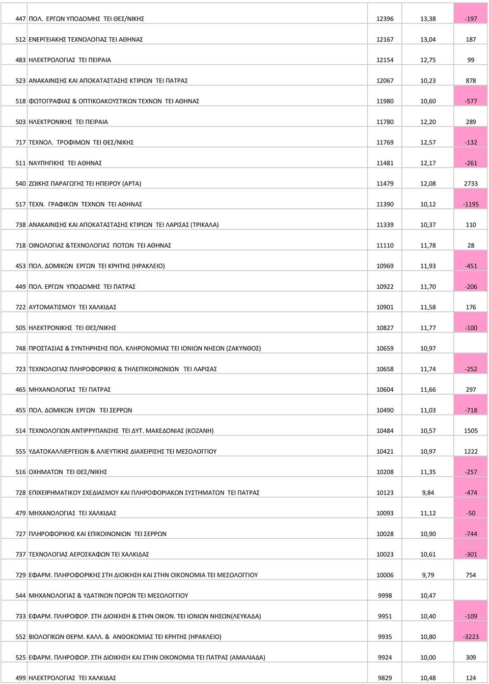 12067 10,23 878 518 ΦΩΤΟΓΡΑΦΙΑΣ & ΟΠΤΙΚΟΑΚΟΥΣΤΙΚΩΝ ΤΕΧΝΩΝ TEI ΑΘΗΝΑΣ 11980 10,60-577 503 ΗΛΕΚΤΡΟΝΙΚΗΣ TEI ΠΕΙΡΑΙΑ 11780 12,20 289 717 ΤΕΧΝΟΛ.