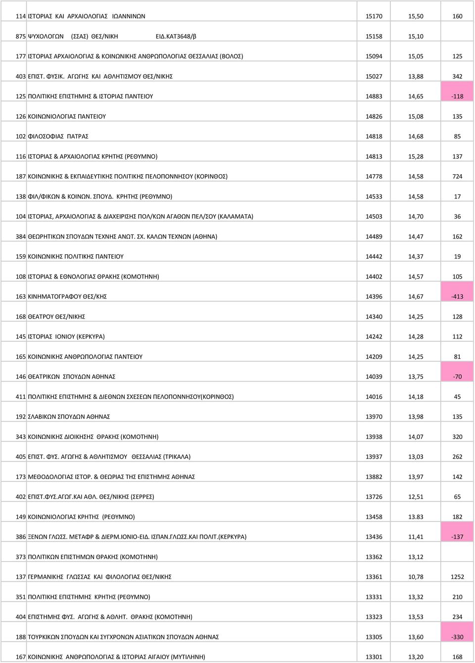 AΓΩΓHΣ KAI AΘΛHTIΣMOY ΘΕΣ/ΝΙΚΗΣ 15027 13,88 342 125 ΠΟΛΙΤΙΚΗΣ ΕΠΙΣΤΗΜΗΣ & ΙΣΤΟΡΙΑΣ ΠΑΝΤΕΙΟΥ 14883 14,65-118 126 KOINΩNIOΛOΓIAΣ ΠΑΝΤΕΙΟΥ 14826 15,08 135 102 ΦΙΛΟΣΟΦΙΑΣ ΠΑΤΡΑΣ 14818 14,68 85 116