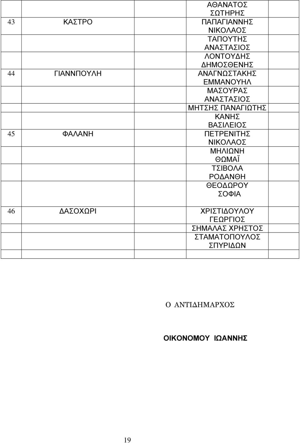 ΚΑΝΗΣ ΒΑΣΙΛΕΙΟΣ 45 ΦΑΛΑΝΗ ΠΕΤΡΕΝΙΤΗΣ ΝΙΚΟΛΑΟΣ ΜΗΛΙΩΝΗ ΘΩΜΑÏ ΤΣΙΒΟΛΑ ΡΟ ΑΝΘΗ ΘΕΟ ΩΡΟΥ