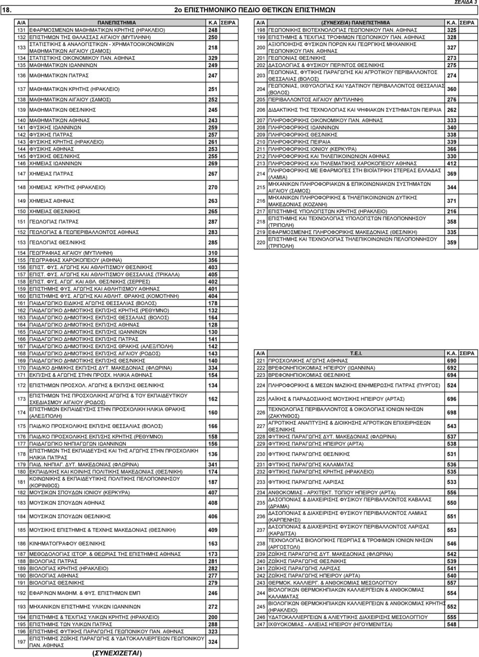 ΑΘΗΝΑΣ 328 ΣΤΑΤΙΣΤΙΚΗΣ & ΑΝΑΛΟΓΙΣΤΙΚΩΝ - ΧΡΗΜΑΤΟΟΙΚΟΝΟΜΙΚΩΝ ΑΞΙΟΠΟΙΗΣΗΣ ΦΥΣΙΚΩΝ ΠΟΡΩΝ ΚΑΙ ΓΕΩΡΓΙΚΗΣ ΜΗΧΑΝΙΚΗΣ 133 218 200 ΜΑΘΗΜΑΤΙΚΩΝ ΑΙΓΑΙΟΥ (ΣΑΜΟΣ) ΓΕΩΠΟΝΙΚΟΥ ΠΑΝ.