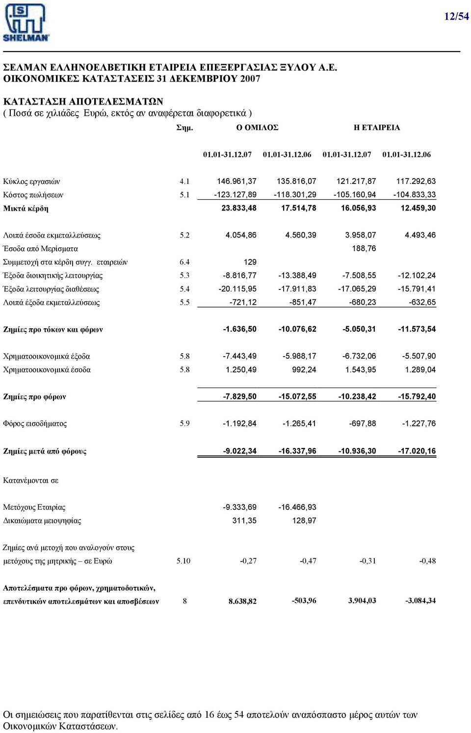 054,86 4.560,39 3.958,07 4.493,46 Έσοδα από Μερίσµατα 188,76 Συµµετοχή στα κέρδη συγγ. εταιρειών 6.4 129 Έξοδα διοικητικής λειτουργίας 5.3-8.816,77-13.388,49-7.508,55-12.