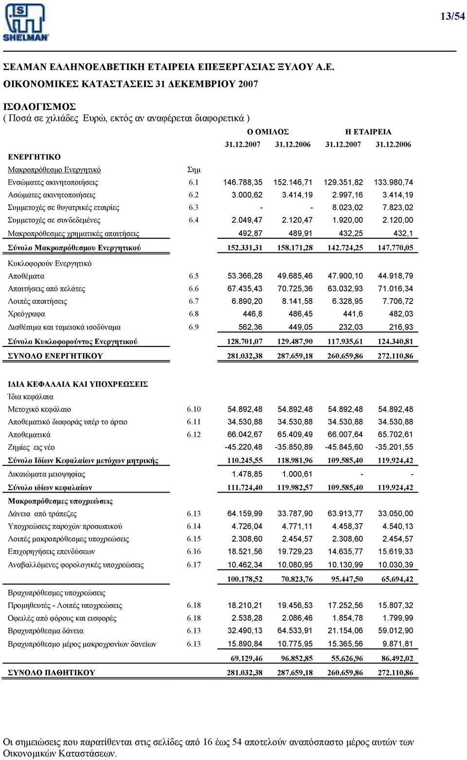 414,19 Συµµετοχές σε θυγατρικές εταιρίες 6.3 - - 8.023,02 7.823,02 Συµµετοχές σε συνδεδεµένες 6.4 2.049,47 2.120,47 1.920,00 2.