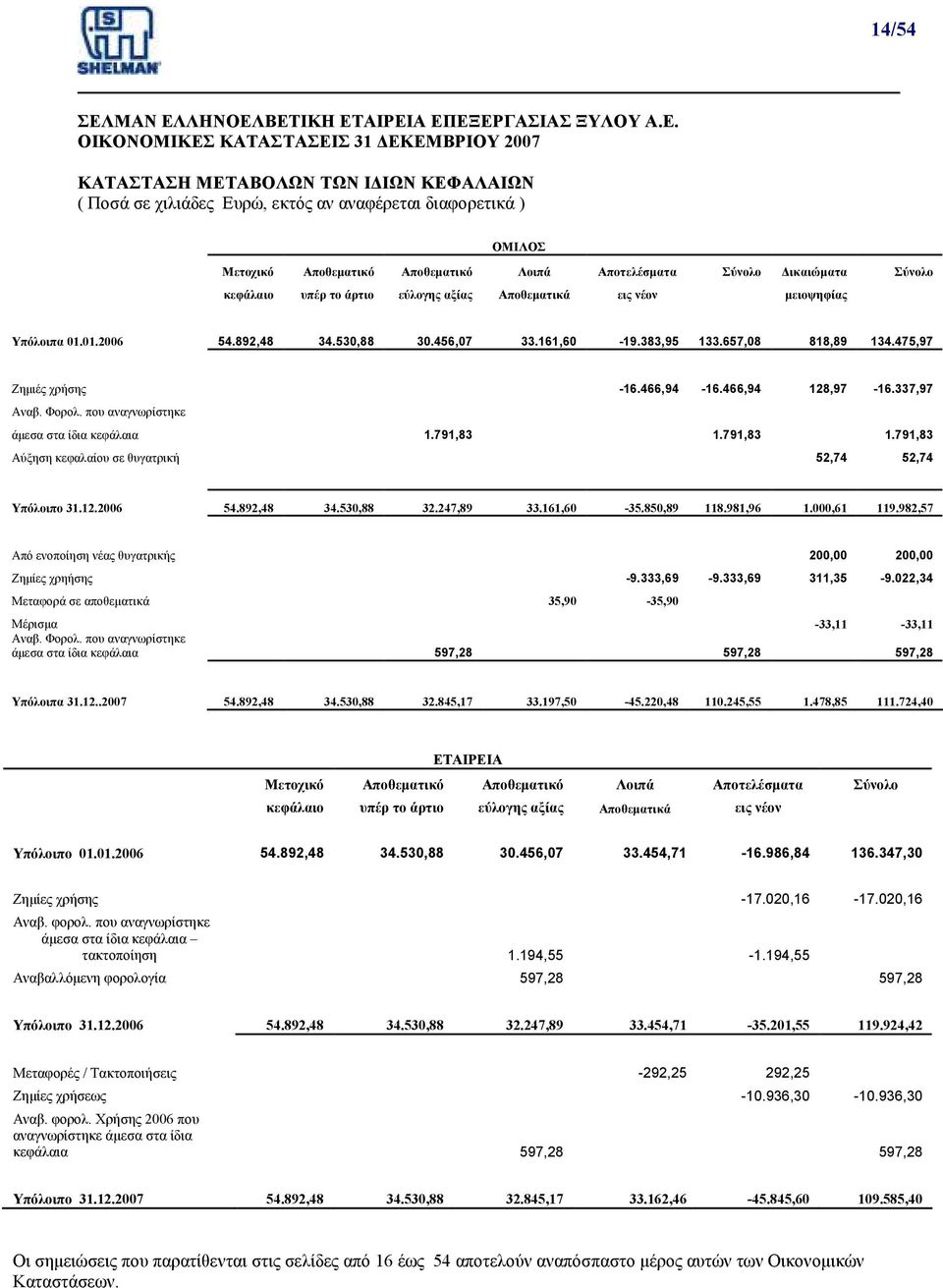 475,97 Ζηµιές χρήσης -16.466,94-16.466,94 128,97-16.337,97 Αναβ. Φορολ. που αναγνωρίστηκε άµεσα στα ίδια κεφάλαια 1.791,83 1.791,83 1.791,83 Αύξηση κεφαλαίου σε θυγατρική 52,74 52,74 Υπόλοιπο 31.12.2006 54.