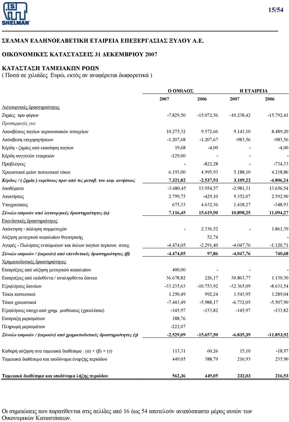 207,67-983,56-983,56 Κέρδη - ζηµίες από εκποίηση παγίων 19,68-4,00 - -4,00 Κέρδη συγγενών εταιρειών -129,00 - - - Προβλέψεις - -822,28 - -734,33 Χρεωστικοί µείον πιστωτικοί τόκοι 6.193,00 4.995,93 5.