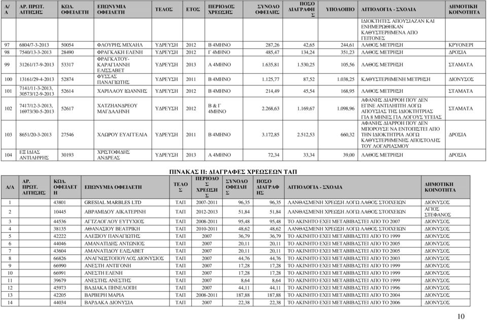 530,25 105,56 ΛΑΘΟ ΜΕΤΡΗΗ ΤΑΜΑΤΑ ΕΛΙΑΒΕΤ 100 13161/29-4-2013 52874 ΦΥΑ ΠΑΝΑΓΙΩΤΗ Η 2011 Β 4ΜΗΝΟ 1.125,77 87,52 1.