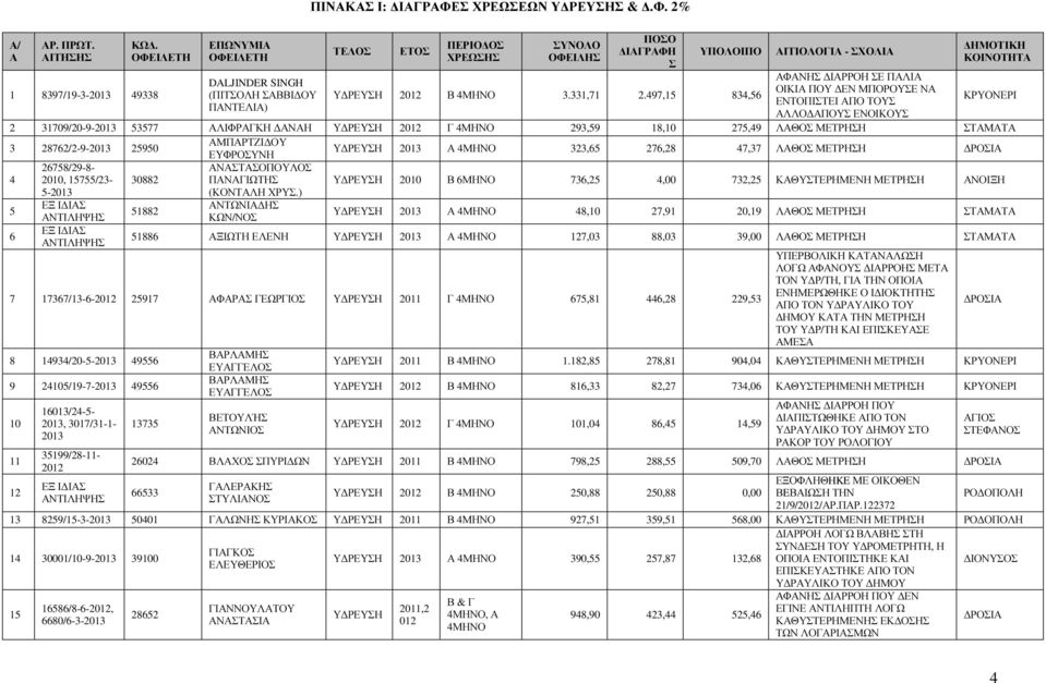 27,91 20,19 ΛΑΘΟ ΜΕΤΡΗΗ ΤΑΜΑΤΑ 51886 ΑΞΙΩΤΗ ΕΛΕΝΗ Η 2013 Α 4ΜΗΝΟ 127,03 88,03 39,00 ΛΑΘΟ ΜΕΤΡΗΗ ΤΑΜΑΤΑ 7 17367/13-6-2012 25917 ΑΦΑΡΑ ΓΕΩΡΓΙΟ Η 2011 Γ 4ΜΗΝΟ 675,81 446,28 229,53 8 14934/20-5-2013