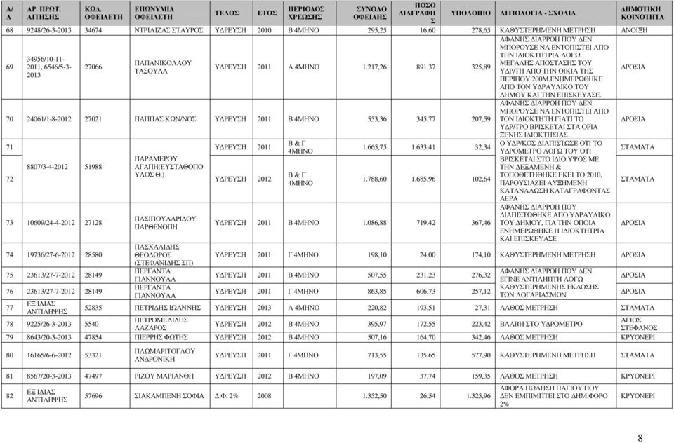 217,26 891,37 325,89 ΤΑΟΥΛΑ Υ Ρ/ΤΗ ΑΠΟ ΤΗΝ ΟΙΚΙΑ ΤΗ 2013 ΠΕΡΙΠΟΥ 200Μ.ΕΝΗΜΕΡΩΘΗΚΕ ΡΟΙΑ ΑΠΟ ΤΟΝ Υ ΡΑΥΛΙΚΟ ΤΟΥ ΗΜΟΥ ΚΑΙ ΤΗΝ ΕΠΙΚΕΥΑΕ.