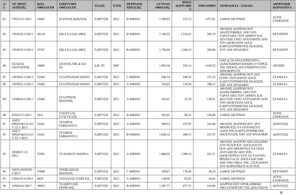 234,43 505,79 ΑΦΑΝΗ ΙΑΡΡΟΗ ΠΟΥ ΙΑΠΙΤΩΘΗΚΕ ΑΠΟ ΤΟΝ Υ ΡΑΥΛΙΚΟ ΤΟΥ ΗΜΟΥ ΚΑΙ 85 15554/22-5-2013 47707 ΙΚΑ ΕΛΛΑ ΑΒΕΕ Η 2012 Β 4ΜΗΝΟ 1.756,04 1.