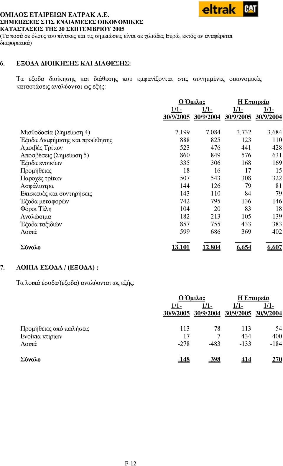 684 Έξοδα ιαφήµισης και προώθησης 888 825 123 110 Αµοιβές Τρίτων 523 476 441 428 Αποσβέσεις (Σηµείωση 5) 860 849 576 631 Έξοδα ενοικίων 335 306 168 169 Προµήθειες 18 16 17 15 Παροχές τρίτων 507 543