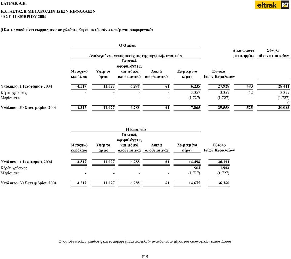 317 11.027 6.288 61 6.235 27.928 483 28.411 Κέρδη χρήσεως - - - - 3.357 3.357 42 3.399 Μερίσµατα - - - - (1.727) (1.727) - (1.727) 0 Υπόλοιπο, 30 Σεπτεµβρίου 2004 4.317 11.027 6.288 61 7.865 29.