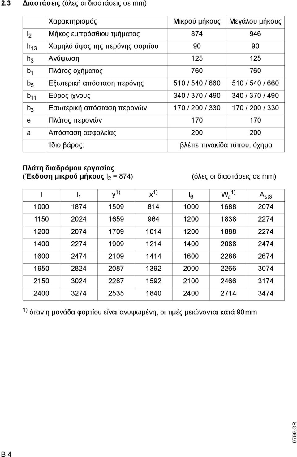 Πλάτος περονών 170 170 a Απόσταση ασφαλείας 200 200 Ίδιο βάρος: βλέπε πινακίδα τύπου, όχηµα Πλάτη διαδρόµου εργασίας (Έκδοση µικρού µήκους l 2 = 874) (όλες οι διαστάσεις σε mm) l l 1 y 1) x 1) l 6 W