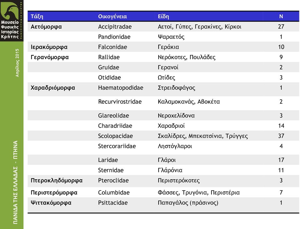 Glareolidae Νεροχελίδονα 3 Charadriidae Χαραδριοί 14 Scolopacidae Σκαλίδρες, Μπεκατσίνια, Τρύγγες 37 Stercorariidae Ληστόγλαροι 4 Laridae Γλάροι 17