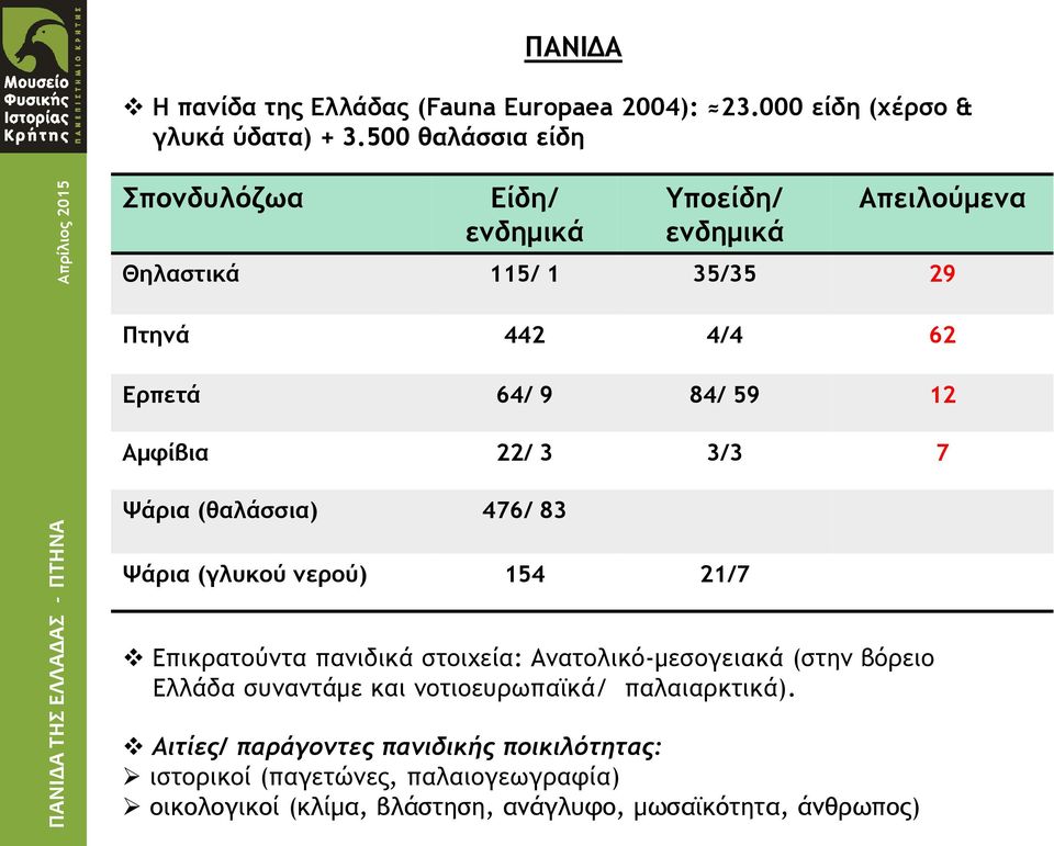 Αμφίβια 22/ 3 3/3 7 Ψάρια (θαλάσσια) 476/ 83 Ψάρια (γλυκού νερού) 154 21/7 Επικρατούντα πανιδικά στοιχεία: Ανατολικό-μεσογειακά (στην βόρειο