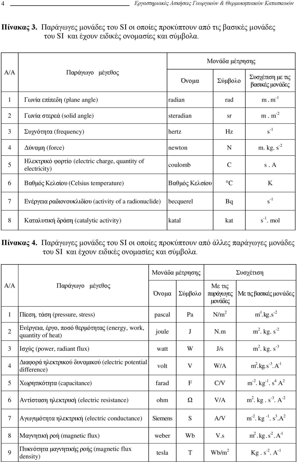 m - 3 Συχνότητα (frequency) hertz Hz s - 4 Δύναμη (force) newton Ν m. kg. s - 5 Ηλεκτρικό φορτίο (electric charge, quantity of electricity) coulomb C s.