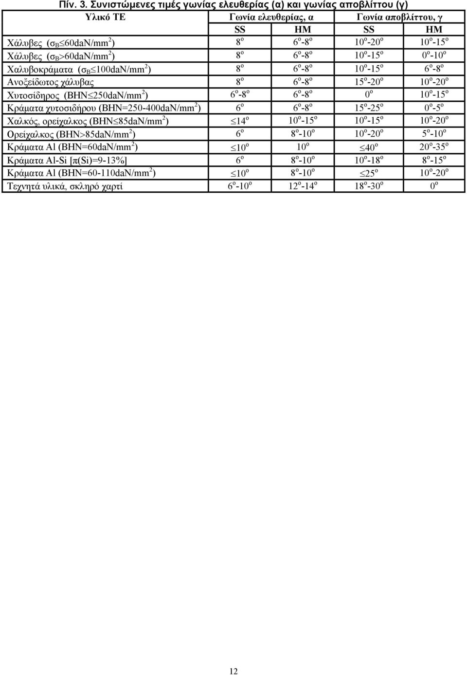 >60daN/mm 2 ) 8 ο 6 ο 8 ο 10 ο 15 ο 0 ο 10 ο Χαλυβοκράµατα (σ Β 100daN/mm 2 ) 8 ο 6 ο 8 ο 10 ο 15 ο 6 ο 8 ο Ανοξείδωτος χάλυβας 8 ο 6 ο 8 ο 15 ο 20 ο 10 ο 20 ο Χυτοσίδηρος (ΒΗΝ 250daN/mm 2 ) 6 ο 8 ο