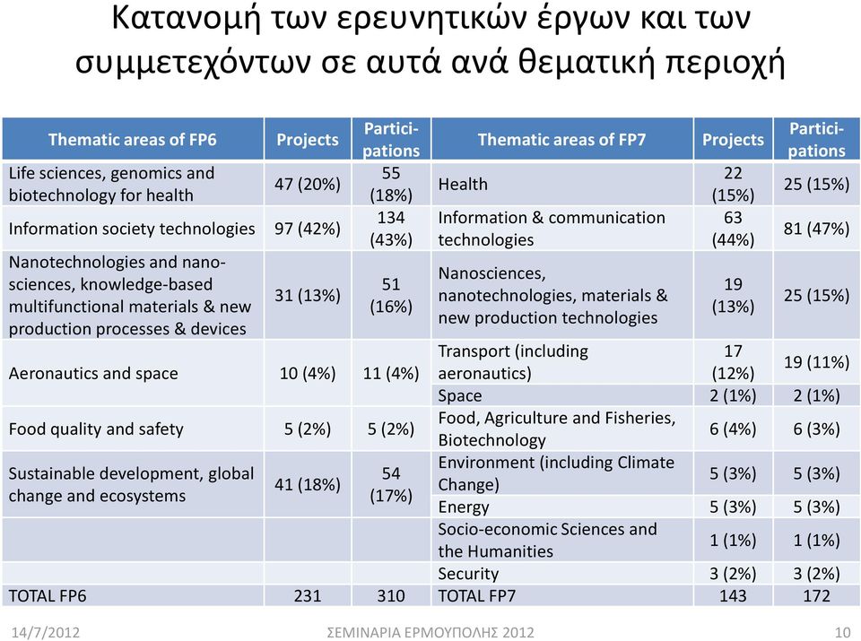 communication technologies Nanosciences, nanotechnologies, materials & new production technologies Projects 22 (15%) 63 (44%) 19 (13%) Participations 55 (18%) 134 (43%) Participations 25 (15%) 81