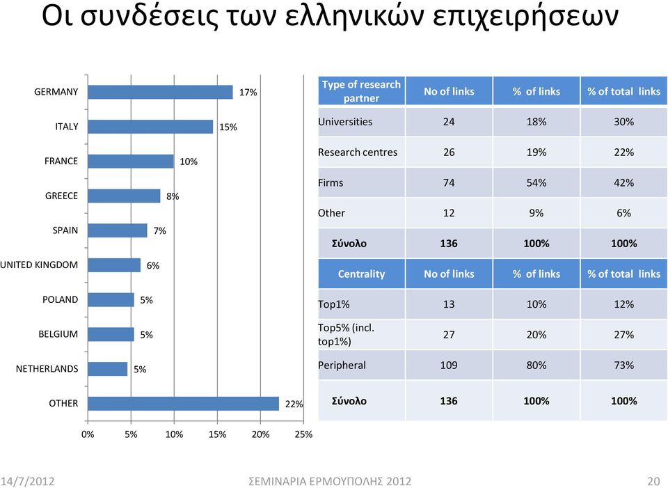 54% 42% Other 12 9% 6% Σύνολο 136 100% 100% Centrality No of links % of links % of total links Top1% 13 10% 12% BELGIUM 5%