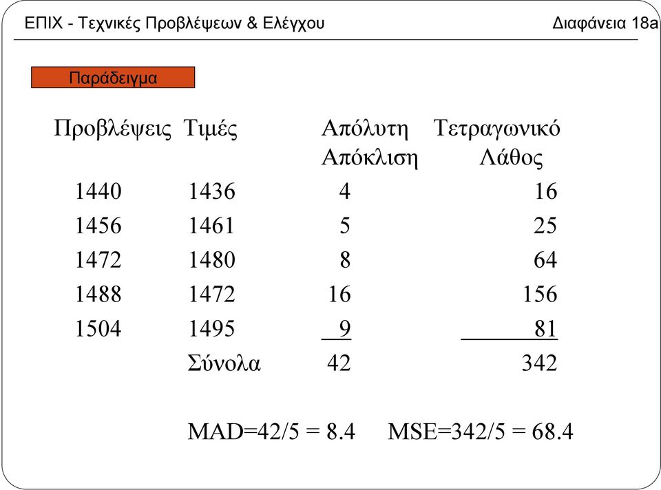 Λάθος 1440 1436 4 16 1456 1461 5 25 1472 1480 8 64 1488