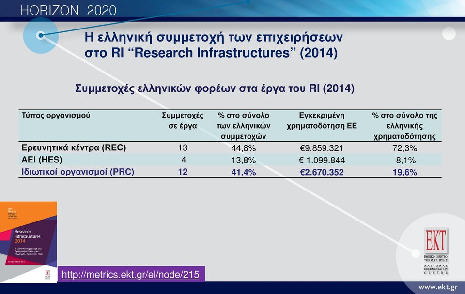 χρηματοδότηση ΕΕ % στο σύνολο της ελληνικής χρηματοδότησης Ερευνητικά κέντρα (REC) 13 44,8% 9.859.