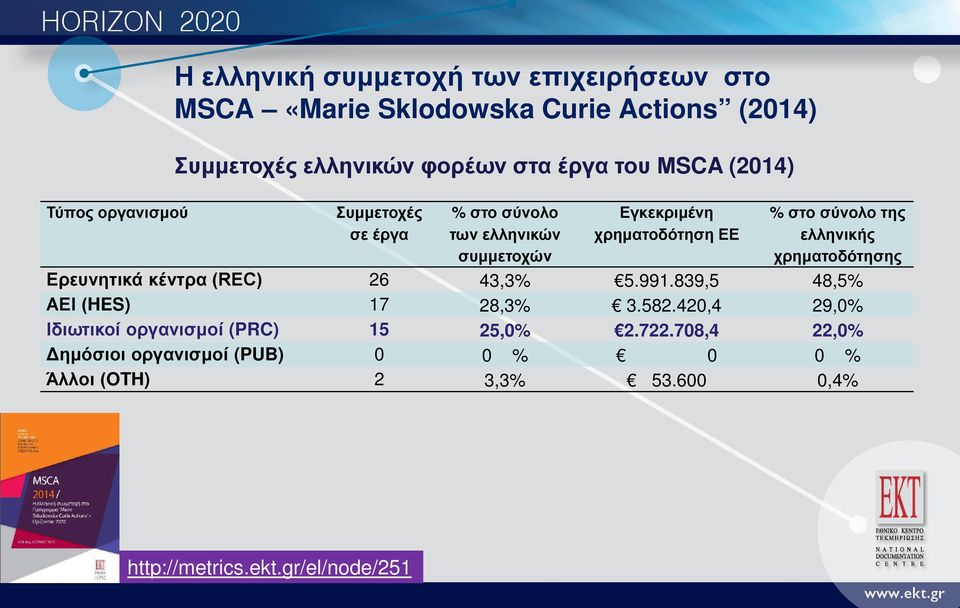 ελληνικής χρηματοδότησης Ερευνητικά κέντρα (REC) 26 43,3% 5.991.839,5 48,5% ΑΕΙ (HES) 17 28,3% 3.582.