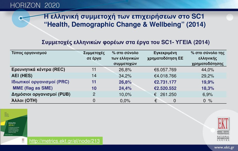 χρηματοδότησης Ερευνητικά κέντρα (REC) 11 26,8% 6.057.769 44,0% ΑΕΙ (HES) 14 34,2% 4.018.766 29,2% Ιδιωτικοί οργανισμοί (PRC) 11 26,8% 2.731.