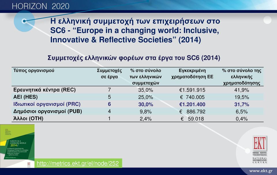 ΕΕ % στο σύνολο της ελληνικής χρηματοδότησης Ερευνητικά κέντρα (REC) 7 35,0% 1.591.915 41,9% ΑΕΙ (HES) 5 25,0% 740.