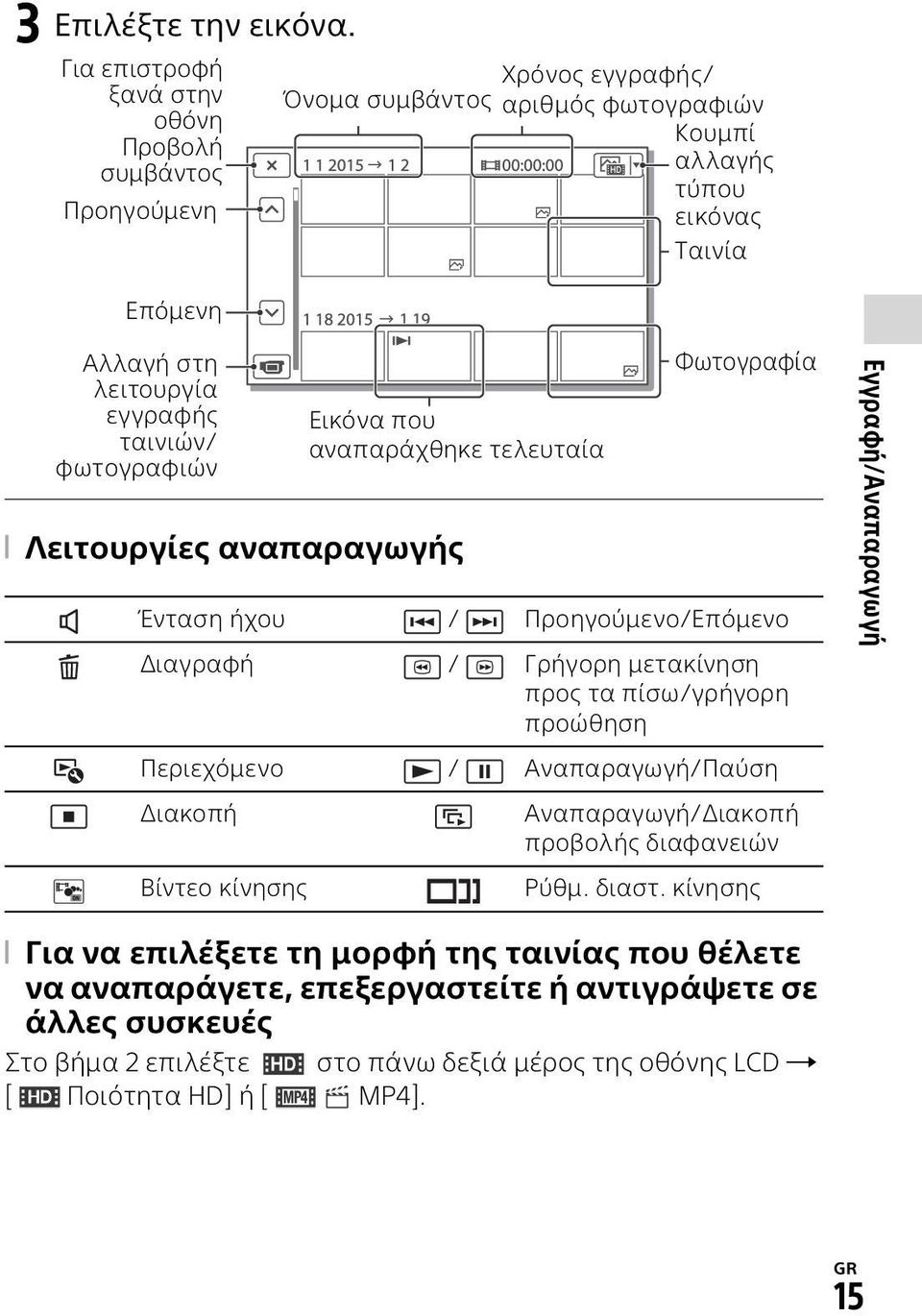 εγγραφής ταινιών/ φωτογραφιών Λειτουργίες αναπαραγωγής Ένταση ήχου / Προηγούμενο/Επόμενο Διαγραφή / Γρήγορη μετακίνηση προς τα πίσω/γρήγορη προώθηση Περιεχόμενο / Αναπαραγωγή/Παύση