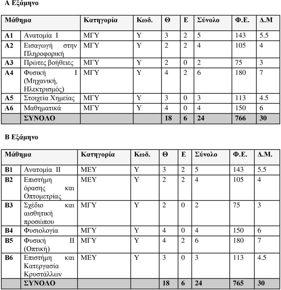 3 0 3 113 4.5 Α6 Μαθηματικά ΜΓΥ Υ 4 0 4 150 6 ΣΥΝΟΛΟ 18 6 24 766 30 Β Εξάμηνο Μάθημα Κατηγορία Κωδ. Θ Ε Σύνολο Φ.Ε. Δ.Μ. Β1 Ανατομία ΙΙ ΜΕΥ Υ 3 2 5 143 5.