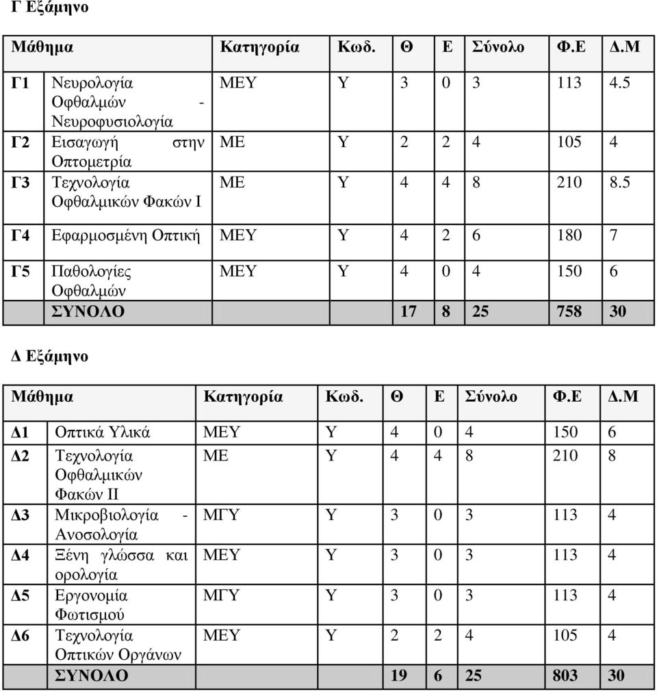 5 Γ4 Εφαρμοσμένη Οπτική ΜΕΥ Υ 4 2 6 180 7 Γ5 Παθολογίες ΜΕΥ Υ 4 0 4 150 6 Οφθαλμών ΣΥΝΟΛΟ 17 8 25 758 30 Δ Εξάμηνο Μάθημα Κατηγορία Κωδ. Θ Ε Σύνολο Φ.Ε Δ.