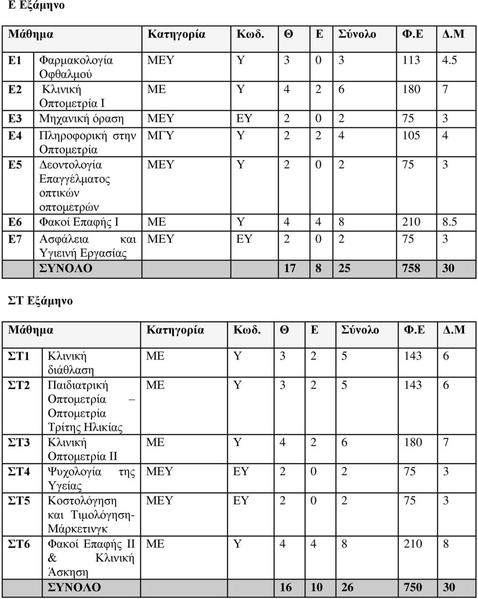 οπτομετρών Ε6 Φακοί Επαφής Ι ΜΕ Υ 4 4 8 210 8.5 Ε7 Ασφάλεια και ΜΕΥ ΕY 2 0 2 75 3 Υγιεινή Εργασίας ΣΥΝΟΛΟ 17 8 25 758 30 ΣΤ Εξάμηνο Μάθημα Κατηγορία Κωδ. Θ Ε Σύνολο Φ.Ε Δ.