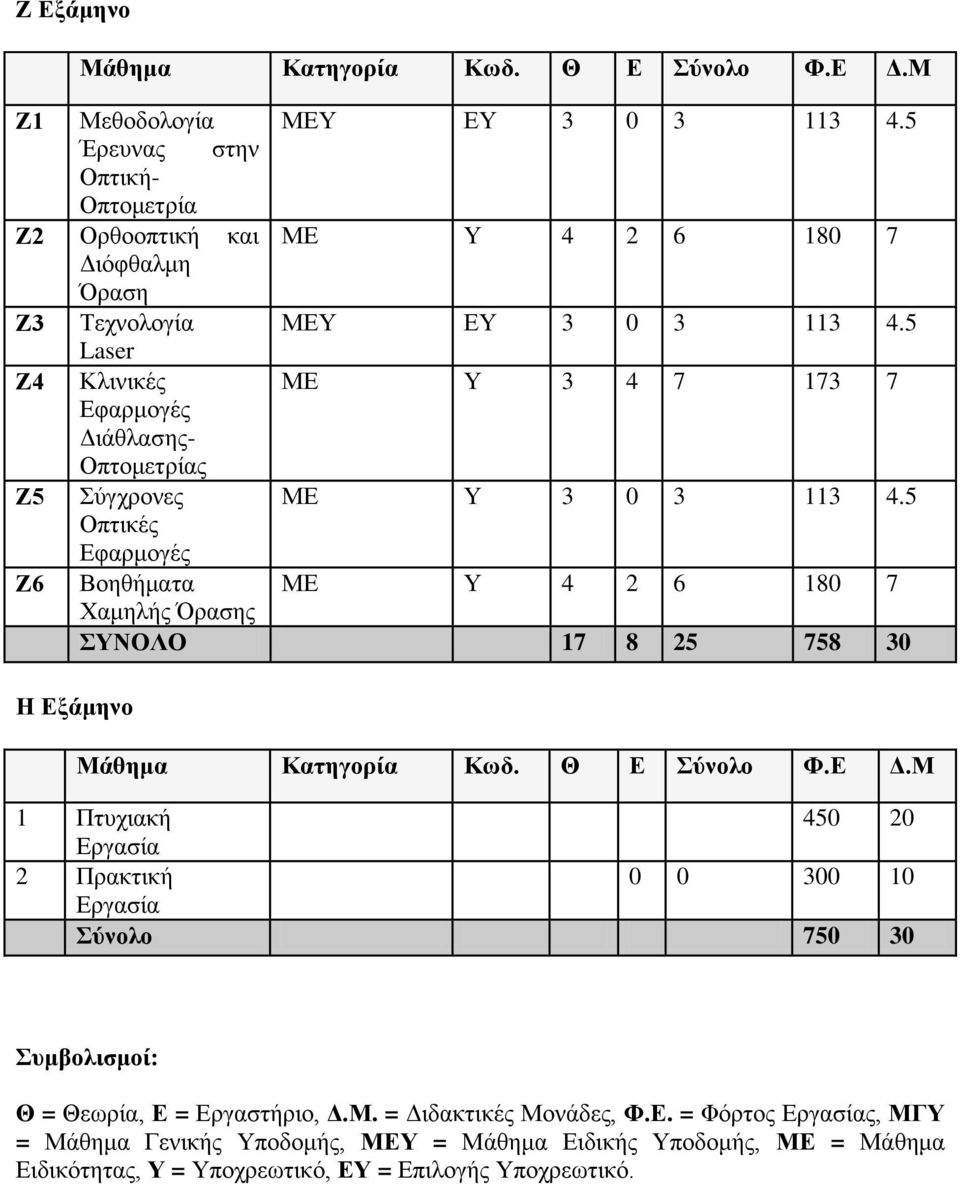 5 Laser Ζ4 Κλινικές ΜΕ Υ 3 4 7 173 7 Εφαρμογές Διάθλασης- Οπτομετρίας Ζ5 Σύγχρονες ΜΕ Υ 3 0 3 113 4.