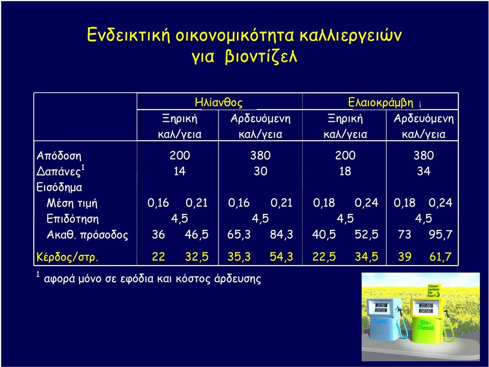 τιµή 0,16 0,21 0,16 0,21 0,18 0,24 0,18 0,24 Επιδότηση 4,5 4,5 4,5 4,5 Ακαθ.