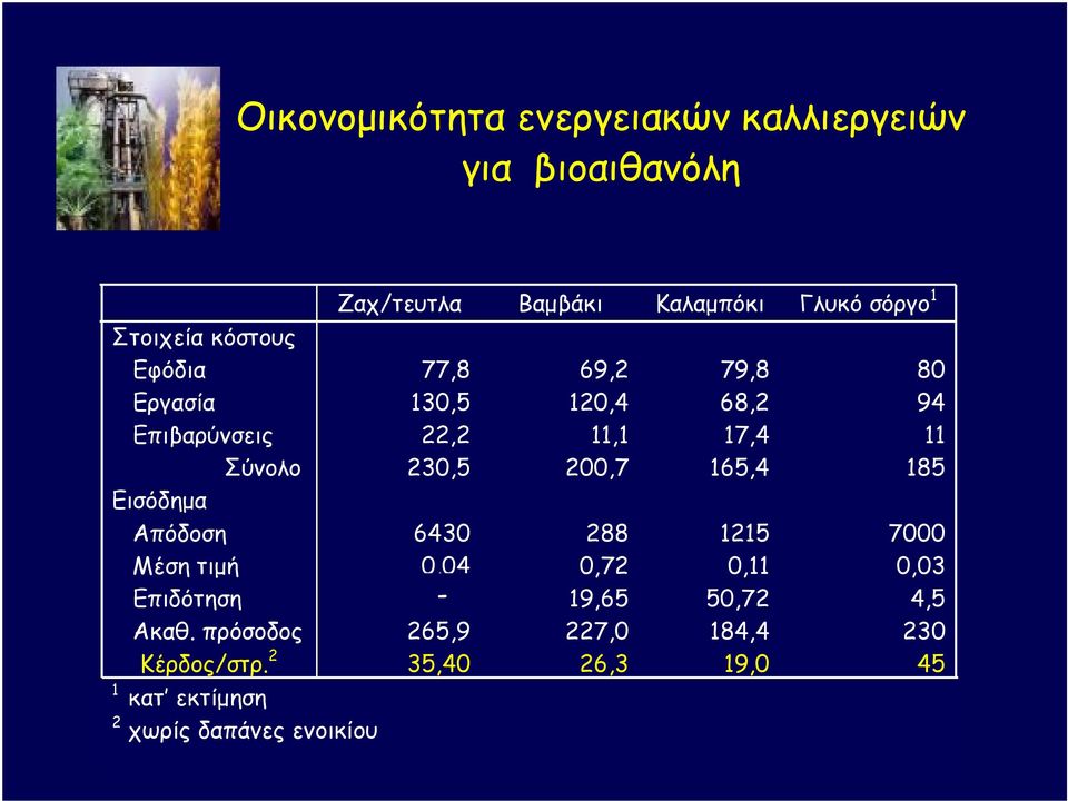 200,7 165,4 185 Εισόδηµα Απόδοση 6430 288 1215 7000 Μέση τιµή 0,04 0,72 0,11 0,03 Επιδότηση - - 19,65 50,72