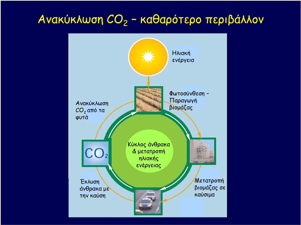 βιοµάζας Κύκλος άνθρακα & µετατροπή ηλιακής ενέργειας