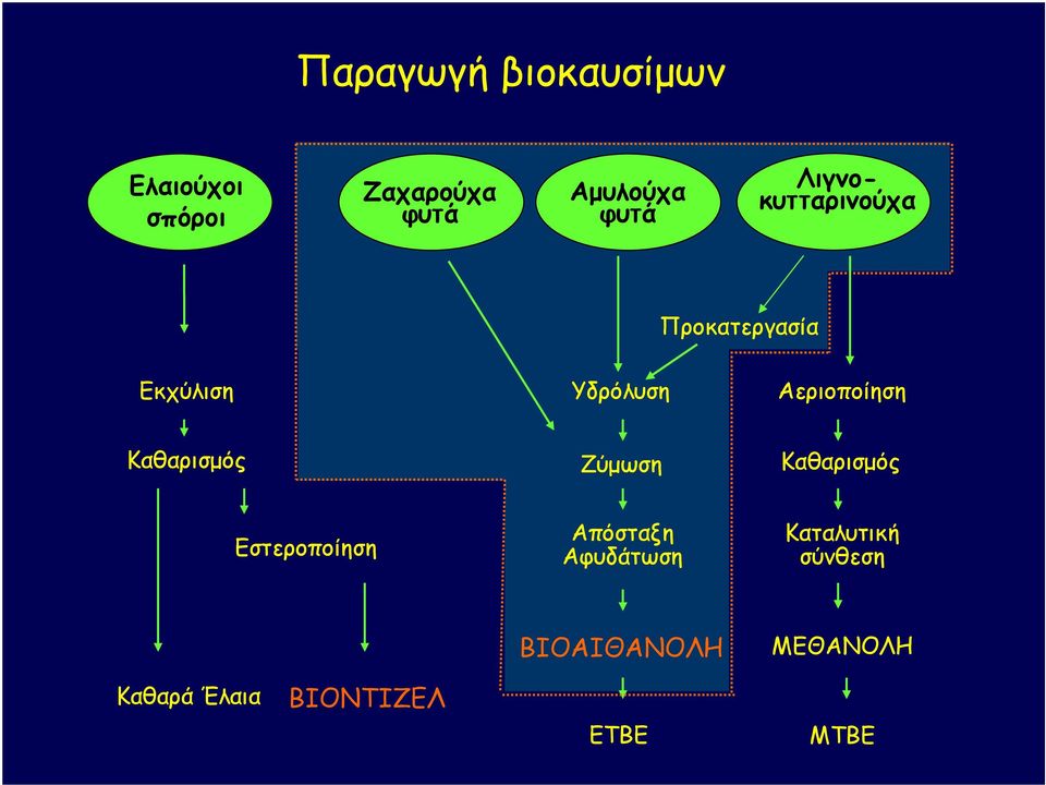 Αεριοποίηση Καθαρισµός Ζύµωση Καθαρισµός Εστεροποίηση Απόσταξη