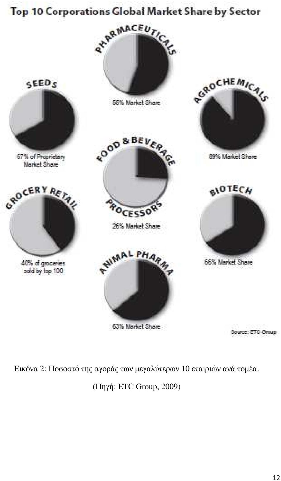 10 εταιριών ανά τοµέα.