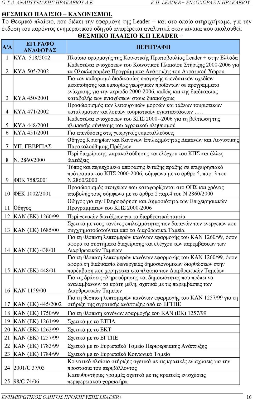 Π LEADER + Α/Α ΕΓΓΡΑΦΟ ΑΝΑΦΟΡΑΣ ΠΕΡΙΓΡΑΦΗ 1 ΚΥΑ 518/2002 Πλαίσιο εφαρµογής της Κοινοτικής Πρωτοβουλίας Leader + στην Ελλάδα Καθεστώτα ενισχύσεων του Κοινοτικού Πλαισίου Στήριξης 2000-2006 για 2 ΚΥΑ