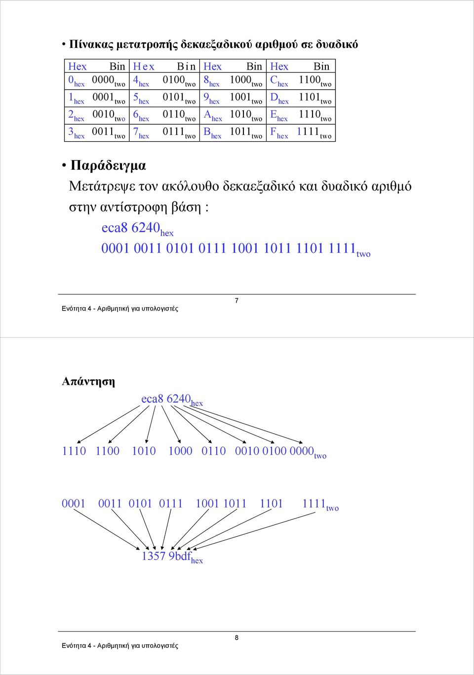 1011 two F hex 1111 two Παράδειγμα Μετάτρεψε τον ακόλουθο δεκαεξαδικό και δυαδικό αριθμό στην αντίστροφη βάση : eca8 6240 hex 0001 0011 0101